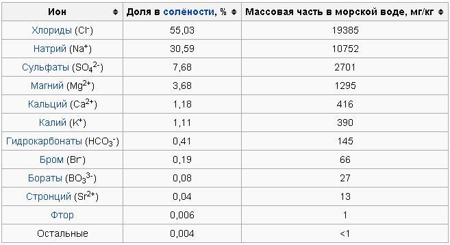 Содержание соли в морской воде составляет. Состав морской соли. состав морской соли таблица. химическая формула морской соли. морская соль состав химический.