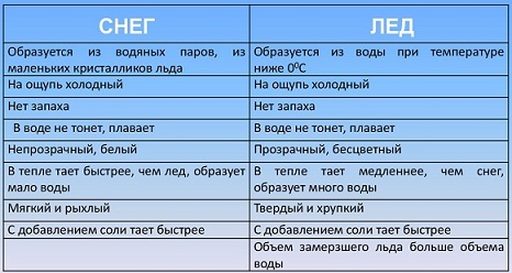 Доклад о снеге