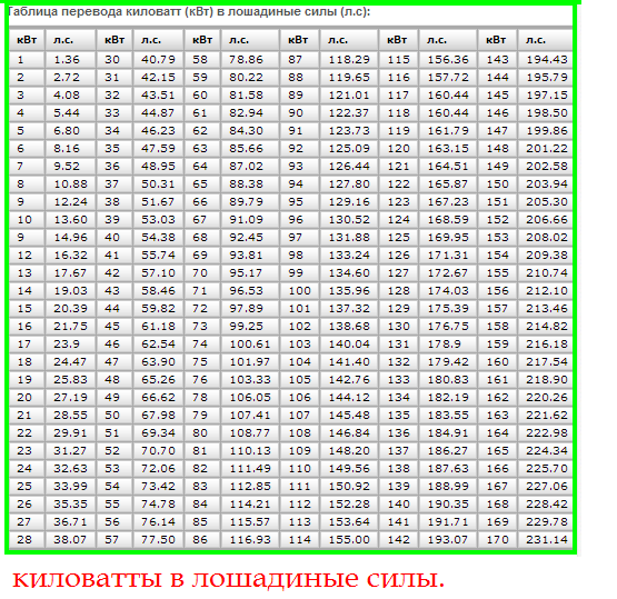 Сколько в киловатте лошадиных. Сколько в киловатте лошадиных