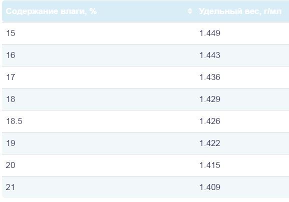 Удельный вес меда в литре. Удельный вес меда в литре