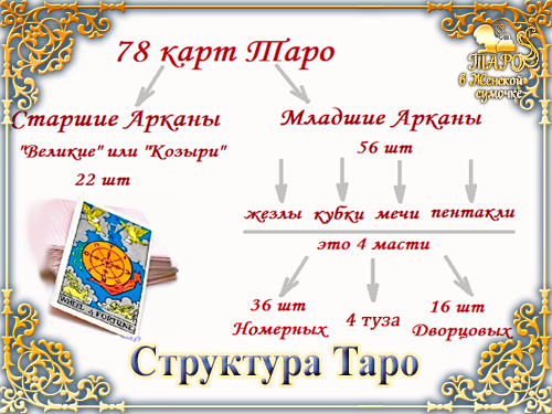 Что на душе у бывшего таро. Структура колоды таро. структура колоды таро-уэйта. структура старших арканов таро. старшие и младшие арканы таро.