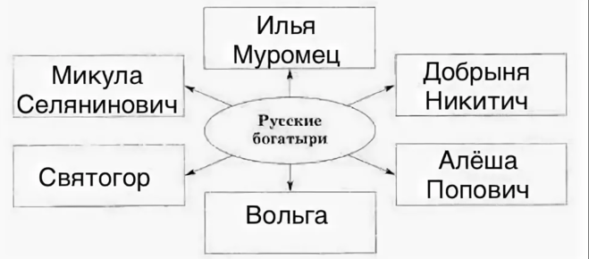 Былинные богатыри имена. Перечислите былинных героев. Картина 3 богатыря как их зовут. Прочитайте и выпишите имена былинных богатырей. Текс ьылиные богатыри- защитники земои русской 4 класс.