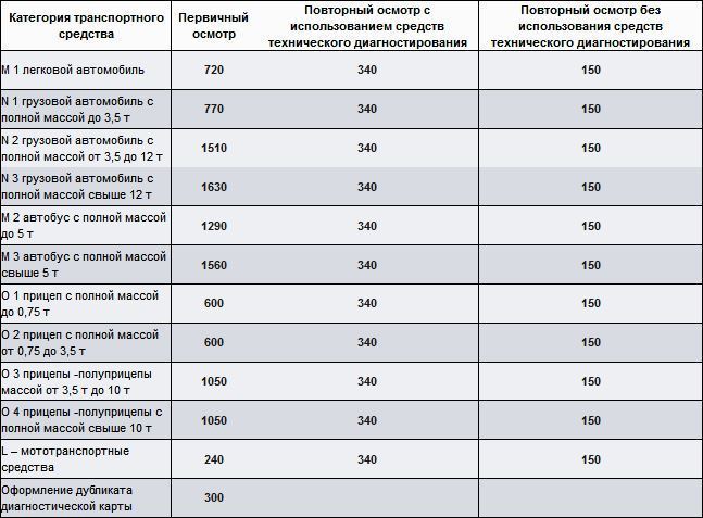Уже знаете о новых правилах прохождения техосмотра, которые действуют с апреля 2