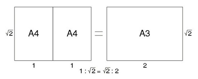 Сколько листов А4 в формате А3, А2, А1, А0?