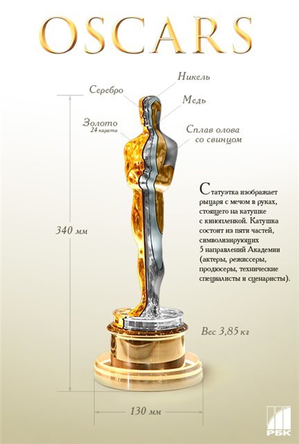 Как выглядит настоящий оскар