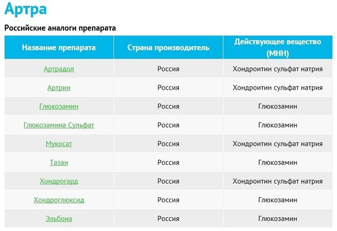 Чем заменить артру для суставов подешевле