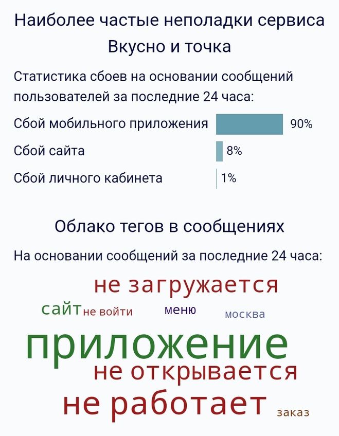 Не работает вкусно и точка приложение сегодня. Не работает вкусно и точка приложение сегодня