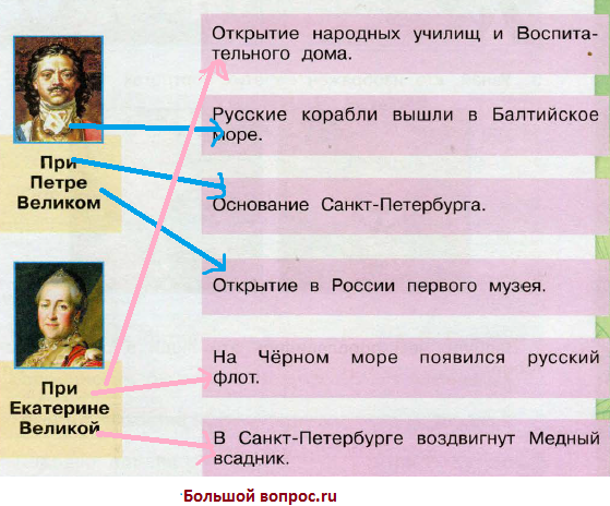 Какое событие было при петре 1. События при петре первом. события при екатерине 1. основные события при петре первом.