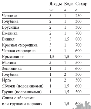 количество сахара для сиропа в компоте на 1 литр для разных ягод и плодов