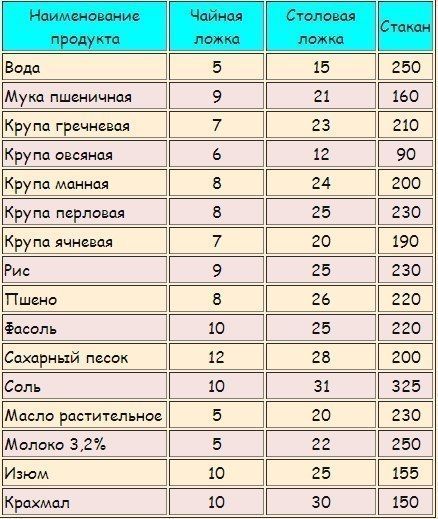 1 килограмм муки это сколько столовых ложек?