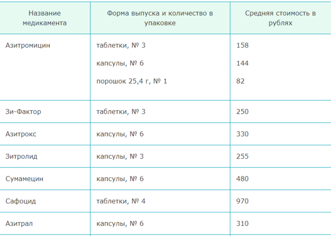 Сколько дней выводятся антибиотики. Сколько дней выводятся антибиотики. Сколько выводится антибиотик из организма. Дозировки антибиотиков для детей таблица. Выведение из организма.