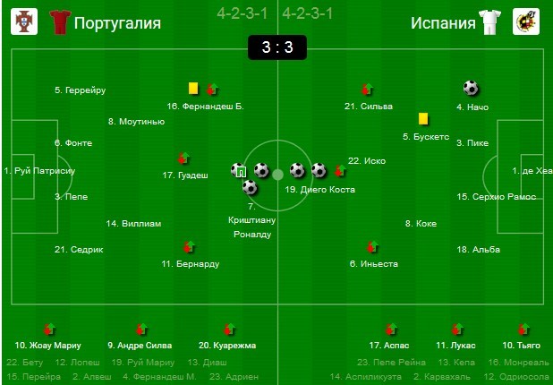 Португалия vs испания. Криштиану роналду чм 2018. Португалия испания сравнение. Португалия испания сравнение. Мемы про испанию и португалию.