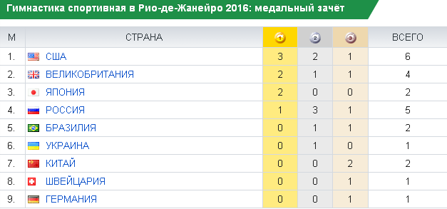 Чемпионат европы по боксу медальный зачет. Токио 2020 медальный зачет. Медальный зачет чемпионата европы по боксу 2024. Медальный зачёт сочи 2014. Медальный зачет чемпионата азии борьба.