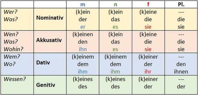 Склонение артиклей - Deklination
