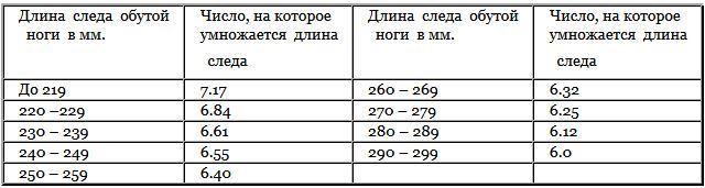 Рост человека таблица см