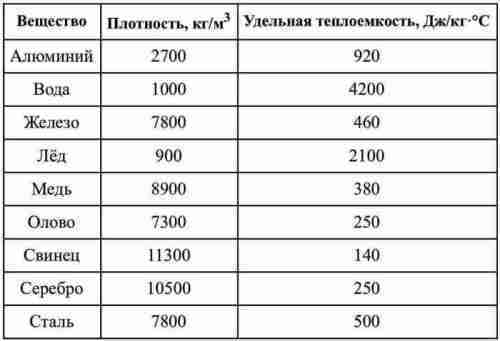 Таблица плотностей физика 8 класс. Таблица плотностей 151 правила.
