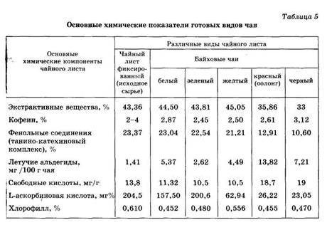 Химические показатели готовых видов чая