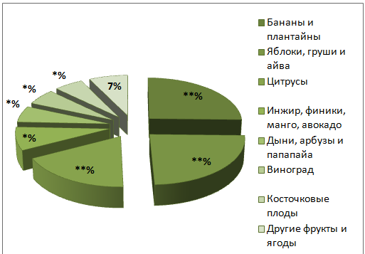 Импорт фруктов. Мировой рынок фруктов и овощей. статистика фруктов. авокадо статистика.