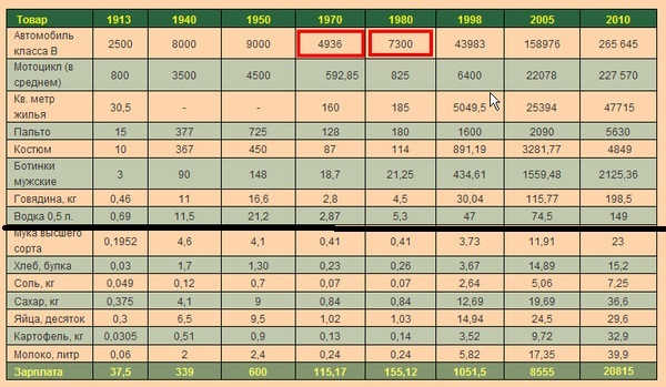 Сколько я стою в 1800 году