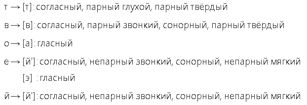 Как сделать разбор слова дрозд. Фонетический разбор алфавита от а до я. разбор слова твоей под цифрой 1.