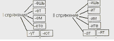 Глаголы с окончанием ат ят. Спряжение глаголов ут ют ат ят. Спряжение глаголов ут ют ат ят. Какие бывают окончания у глаголов. Глаголы с окончанием ат ят.