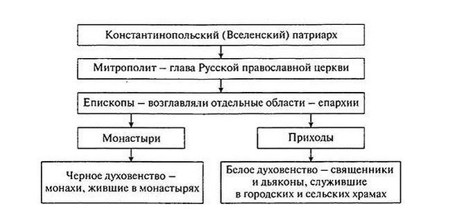 Структурно логическая схема основание христианской церкви