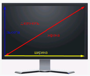 Как измерить диагональ компьютера. Ширина монитора 34 дюйма. дюймы телевизора. диагональ монитора 20 дюймов в см. дюймы монитора.