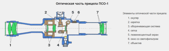 Планы псо. Оптическая схема снайперского прицела. оптический прицел схема устройства. оптическая схема псо 1. чертеж оптического прицела псо-1.