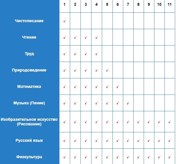 До какого класса включен в программу предмет рисование?