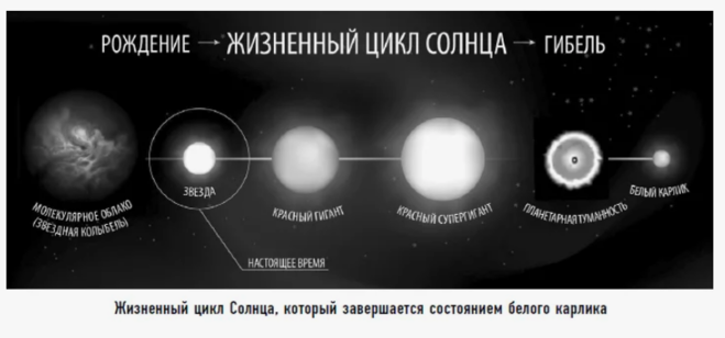 Как солнце станет белым карликом