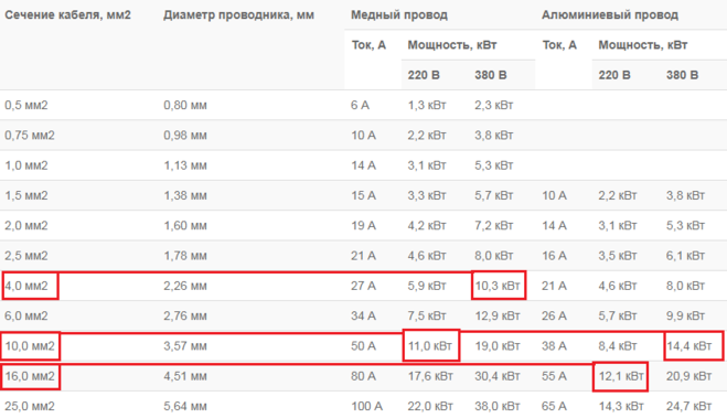 Какое сечение провода нужно для 10 квт?