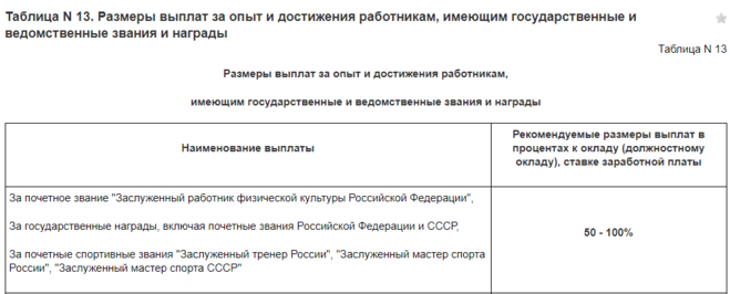 Выплаты заслуженным работникам. Льготы и выплаты мастерам спорта. льготы и доплаты мастеру спорта.