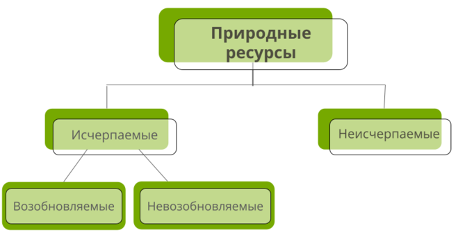 Исчерпаемые невозобновляемые вид природных ресурсов по происхождению. Исчерпаемые ресурсы. неисчерпаемые природные ресурсы. таблица исчерпаемые и неисчерпаемые ресурсы. схема исчерпаемые и неисчерпаемые ресурсы.