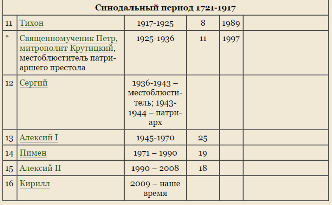 История развития православной церкви. Периоды русской православной церкви. Крещение руси церковь. Основные этапы истории рпц. Синодальный период в истории русской православной церкви.