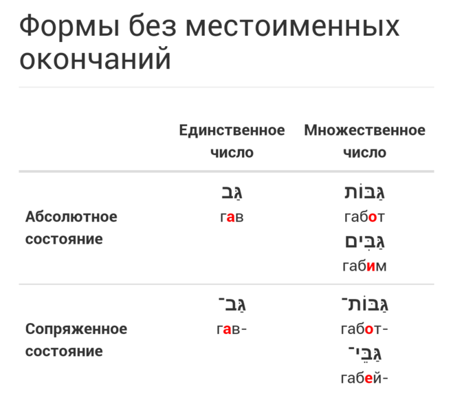 Единственная окончание. Таблица падежных окончаний имен существительных единственного числа. Падежные окончания существительных 3 склонения таблица. Склонение притяжательных имен прилагательных. Единственное и множественное число глаголов.